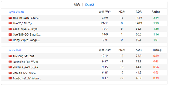 LCK再创佳绩零封LPL 2025亚洲邀请赛精彩回顾